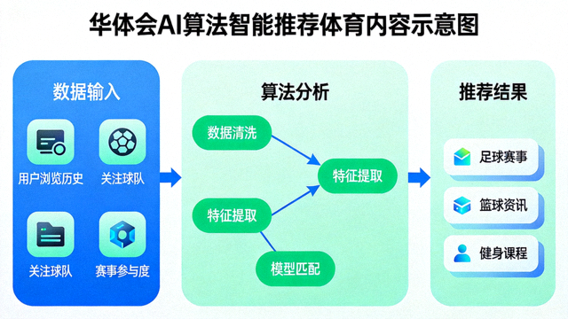 华体会AI算法智能推荐体育内容示意图
