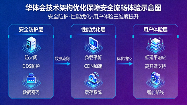 华体会技术架构优化保障安全流畅体验示意图